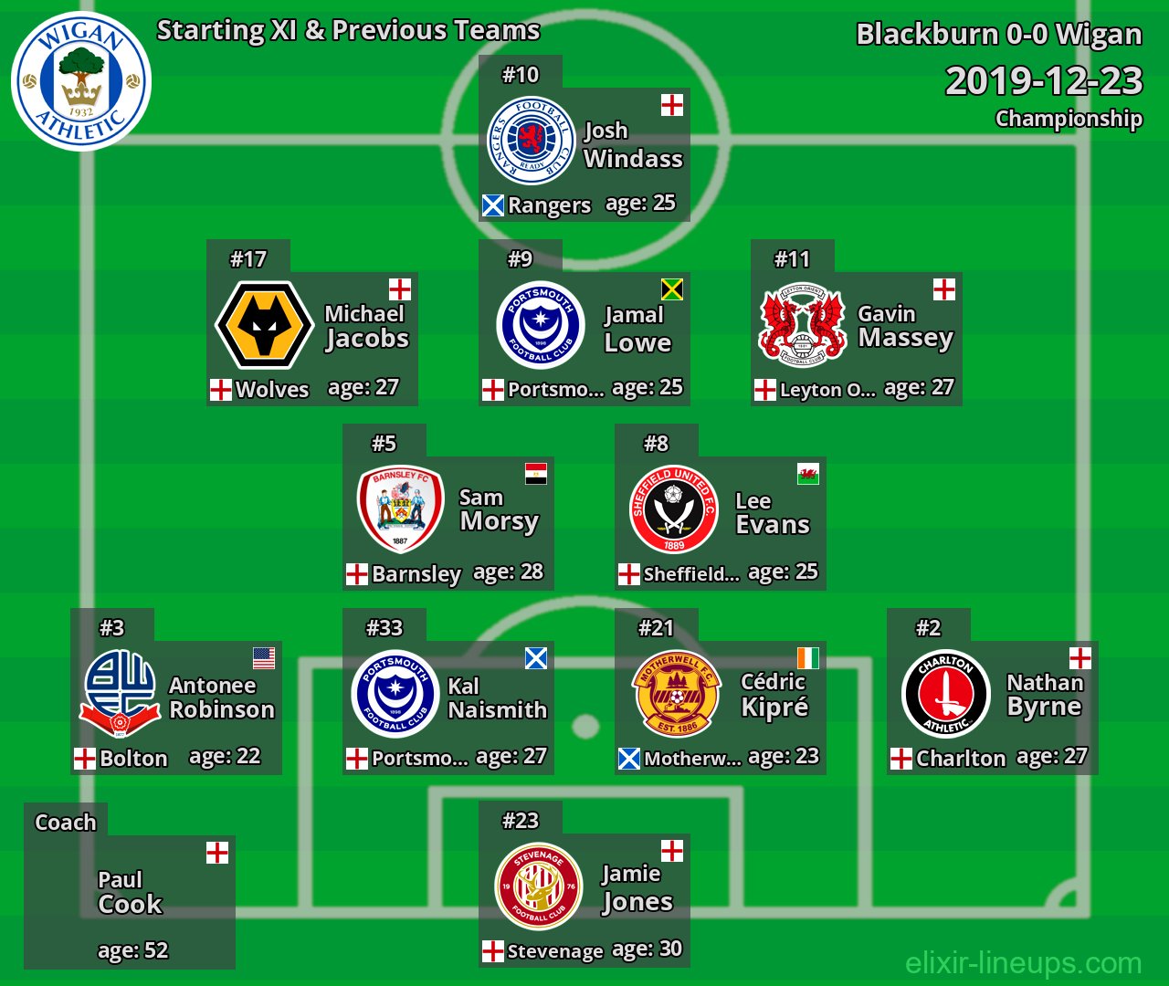 Wigan Starting XI & Previous Teams 2019-12-23