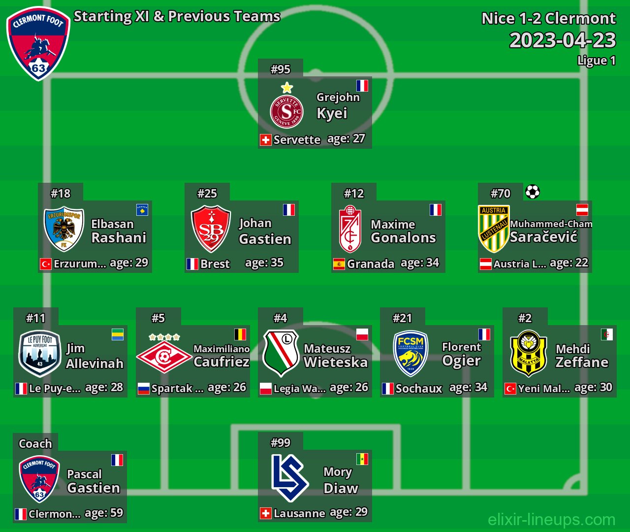 Clermont Starting XI & Previous Teams 2023-04-23