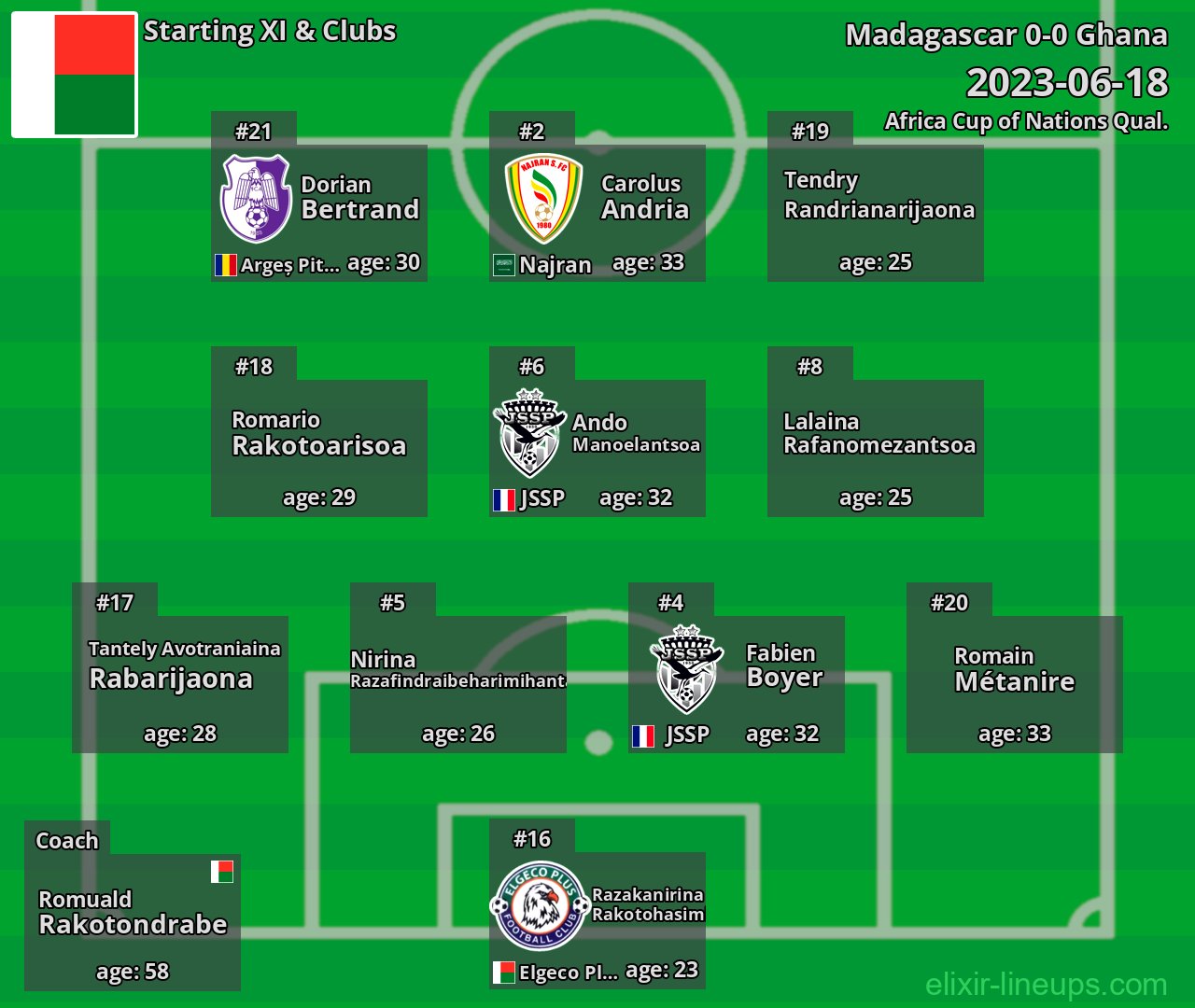 Madagascar Starting XI 2023-06-18