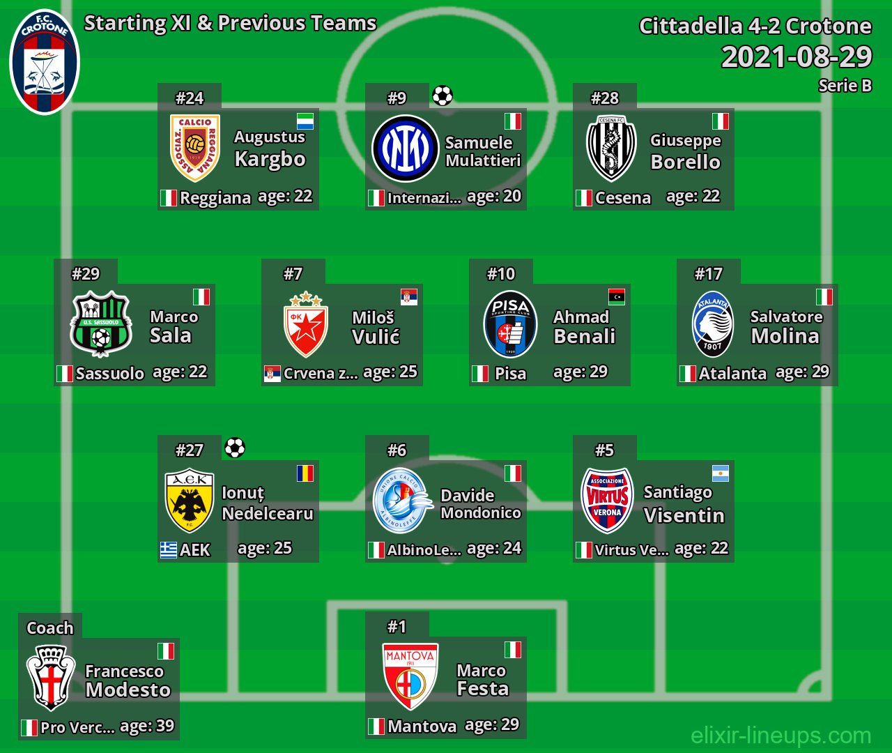 Crotone Starting XI & Previous Teams 2021-08-29