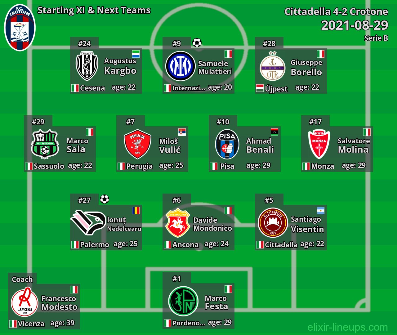 Crotone Starting XI & Next Teams 2021-08-29