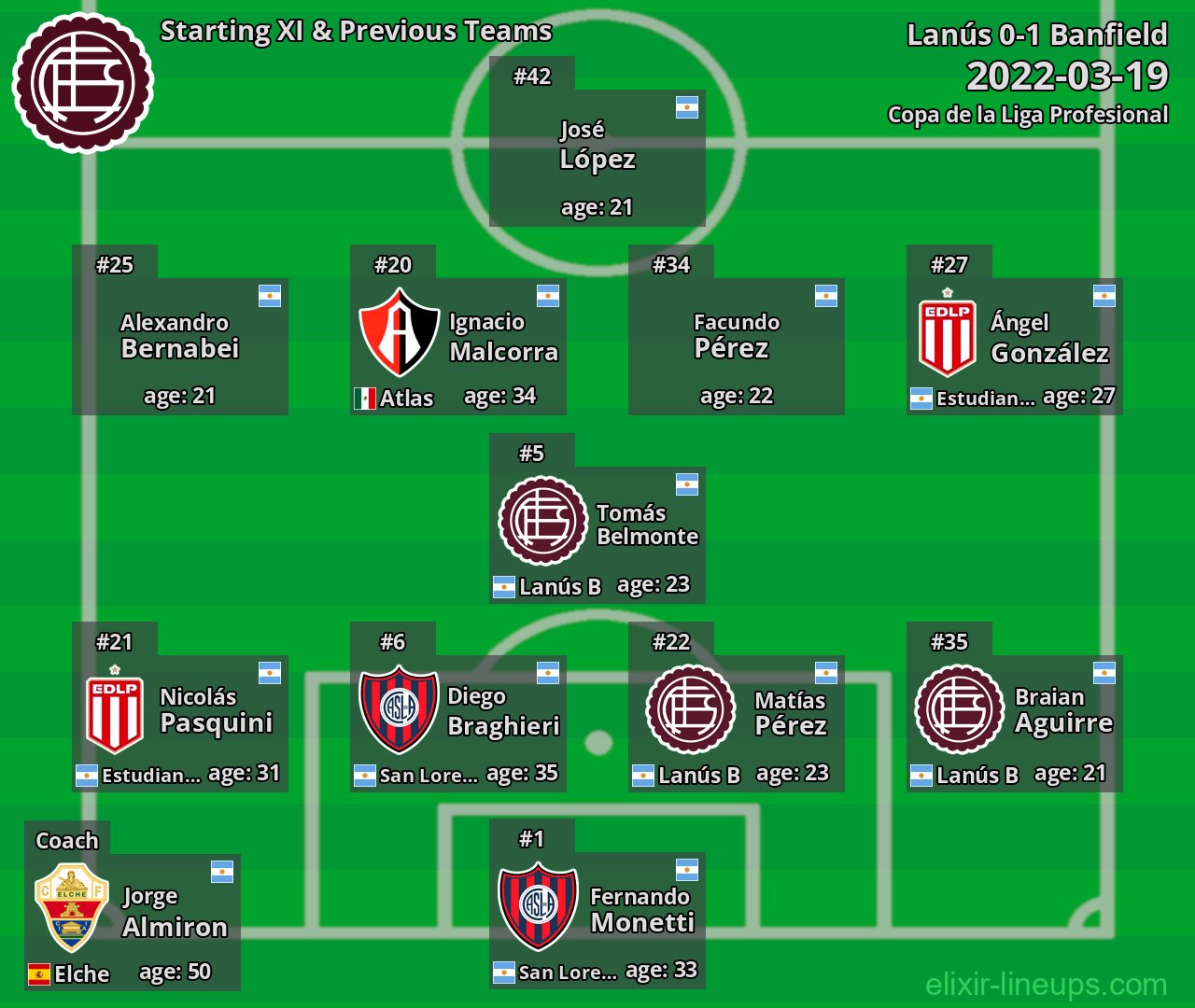 Lanús Starting XI & Previous Teams 2022-03-19