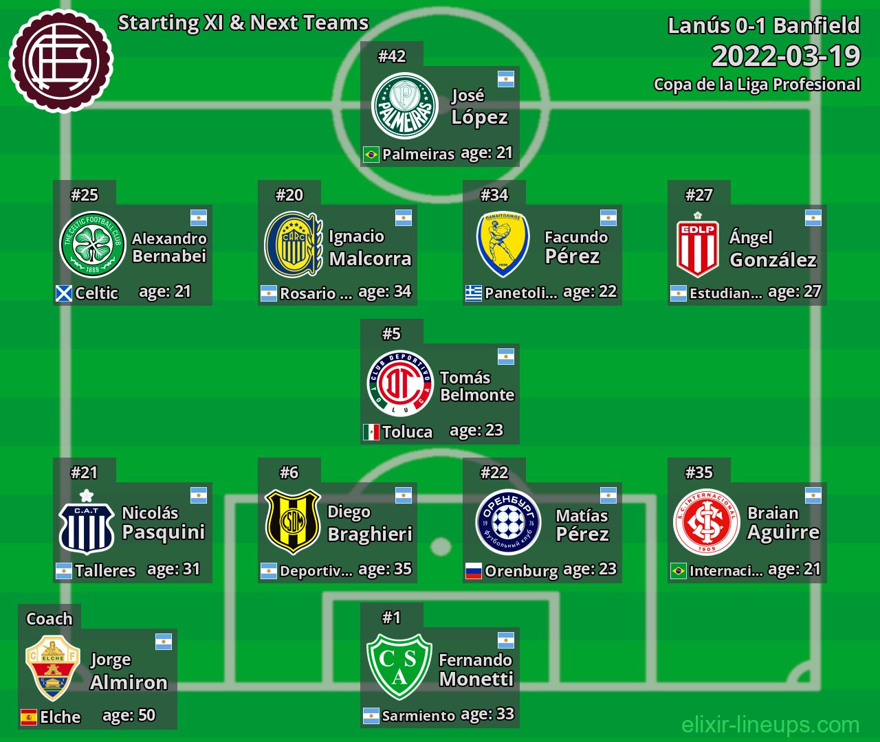 Lanús Starting XI & Next Teams 2022-03-19