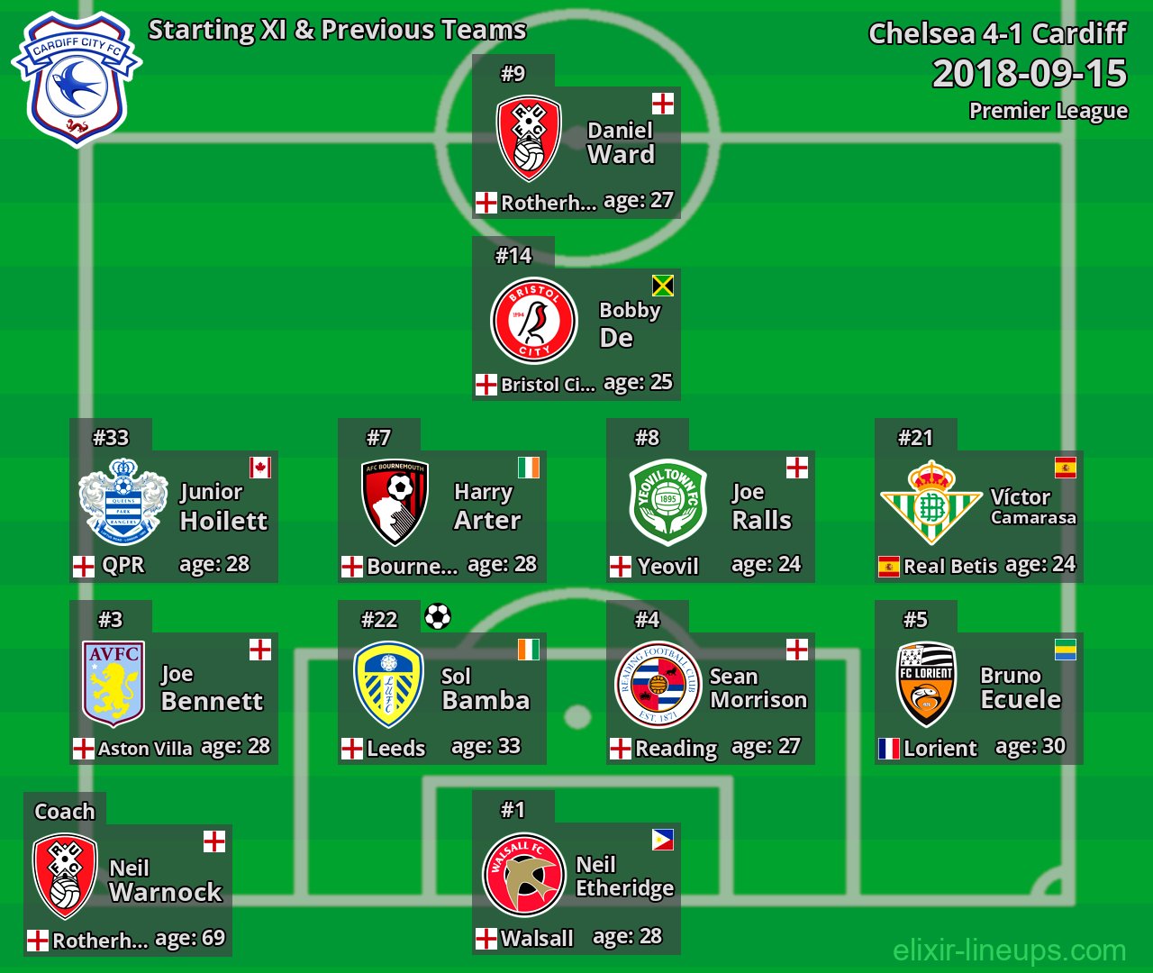 Cardiff Starting XI & Previous Teams 2018-09-15
