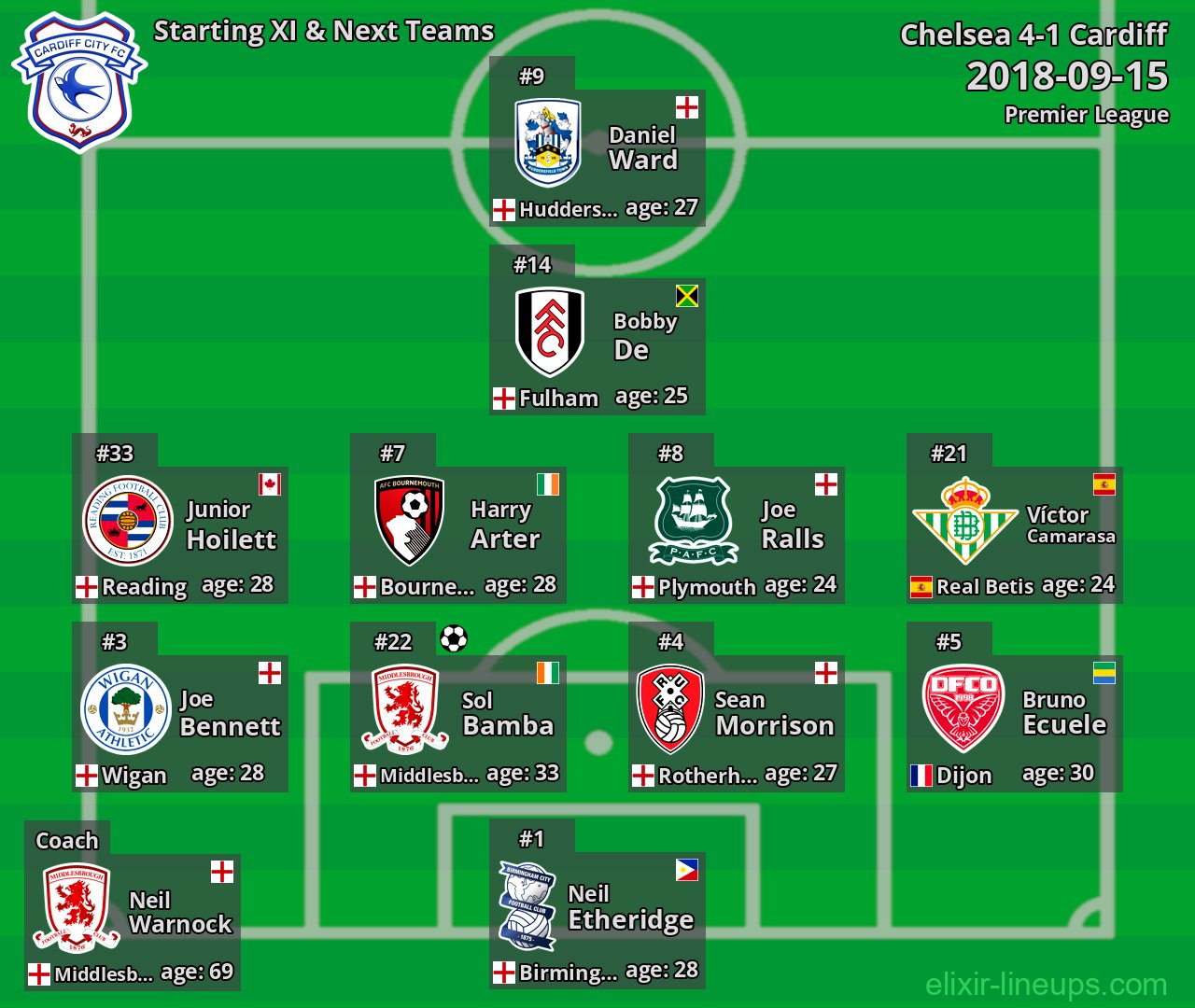 Cardiff Starting XI & Next Teams 2018-09-15