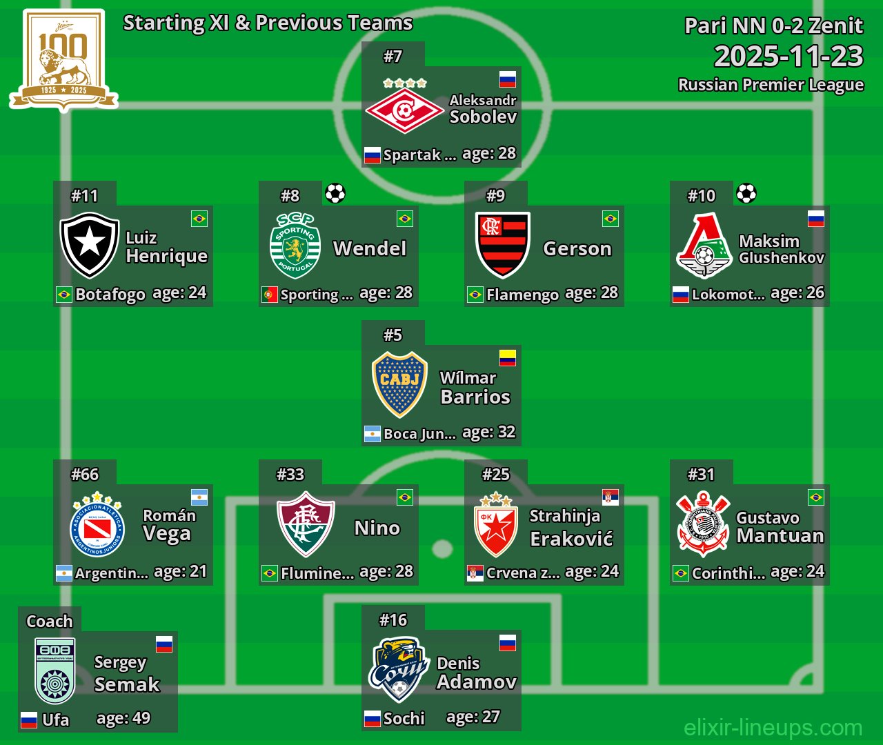 Zenit Starting XI & Previous Teams 2025-11-23