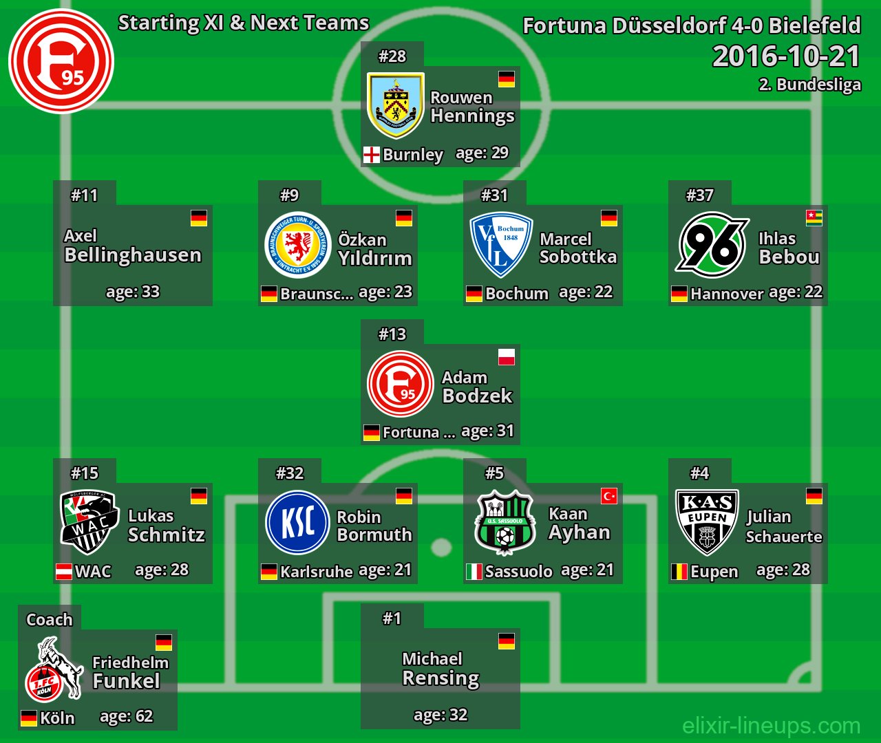 Fortuna Düsseldorf Starting XI & Next Teams 2016-10-21