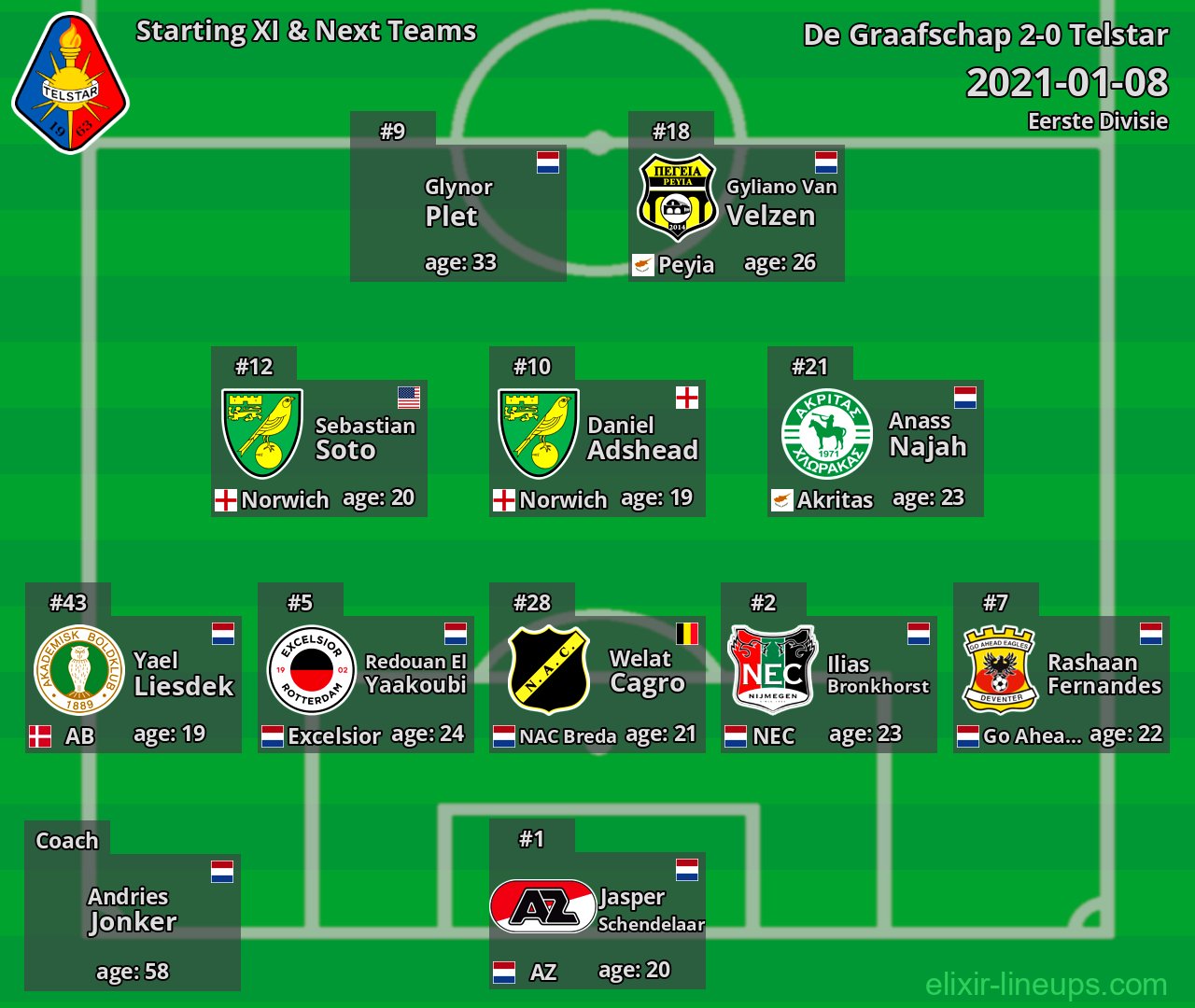 Telstar Starting XI & Next Teams 2021-01-08