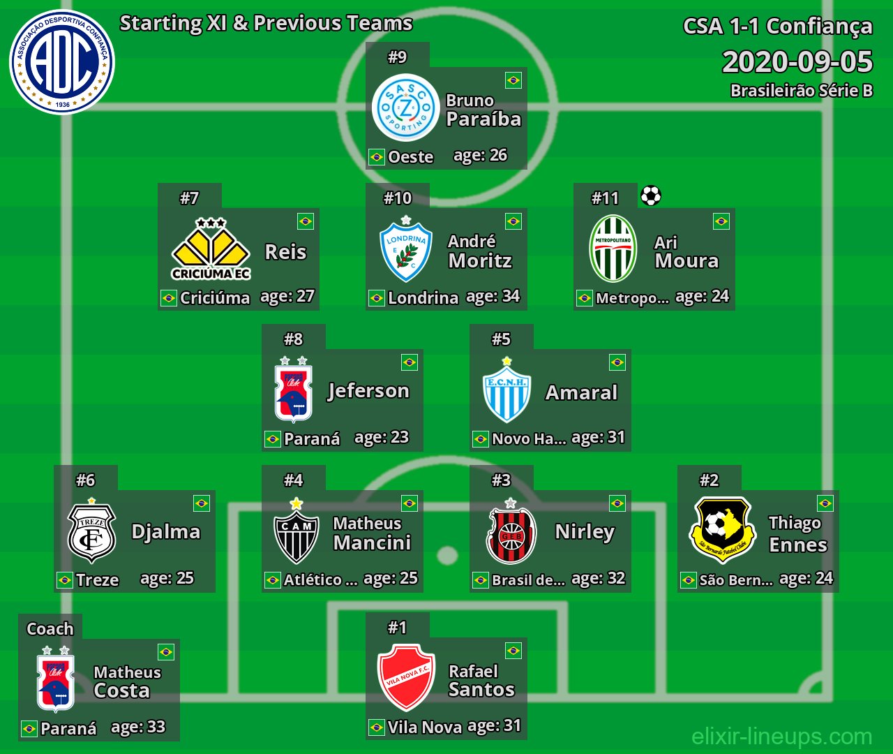 Confiança Starting XI & Previous Teams 2020-09-05