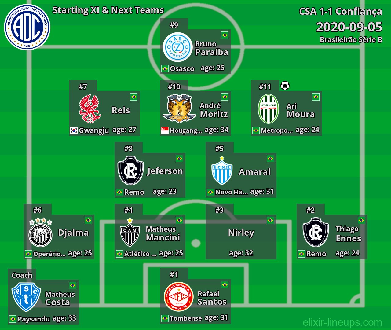 Confiança Starting XI & Next Teams 2020-09-05