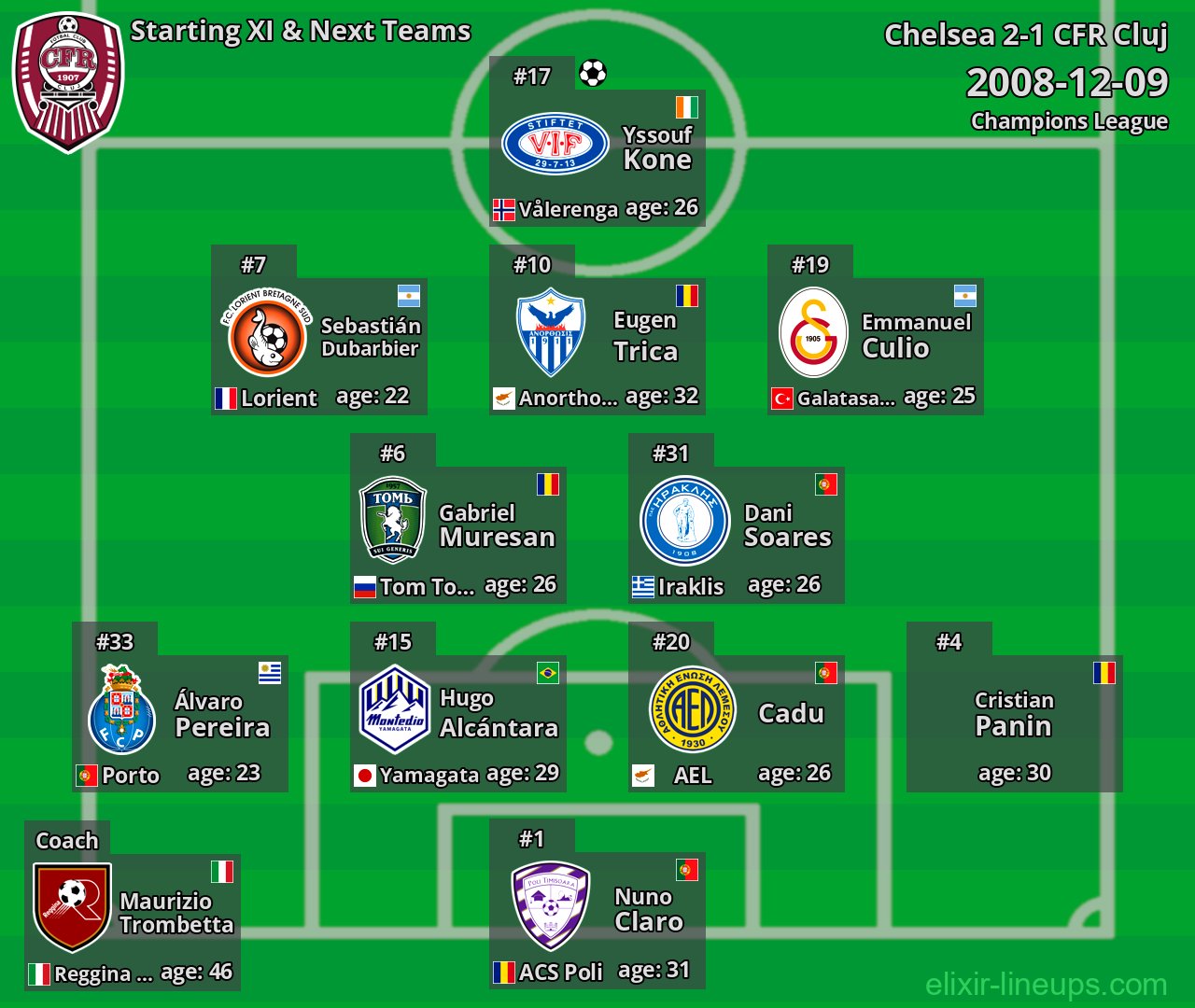 CFR Cluj Starting XI & Next Teams 2008-12-09