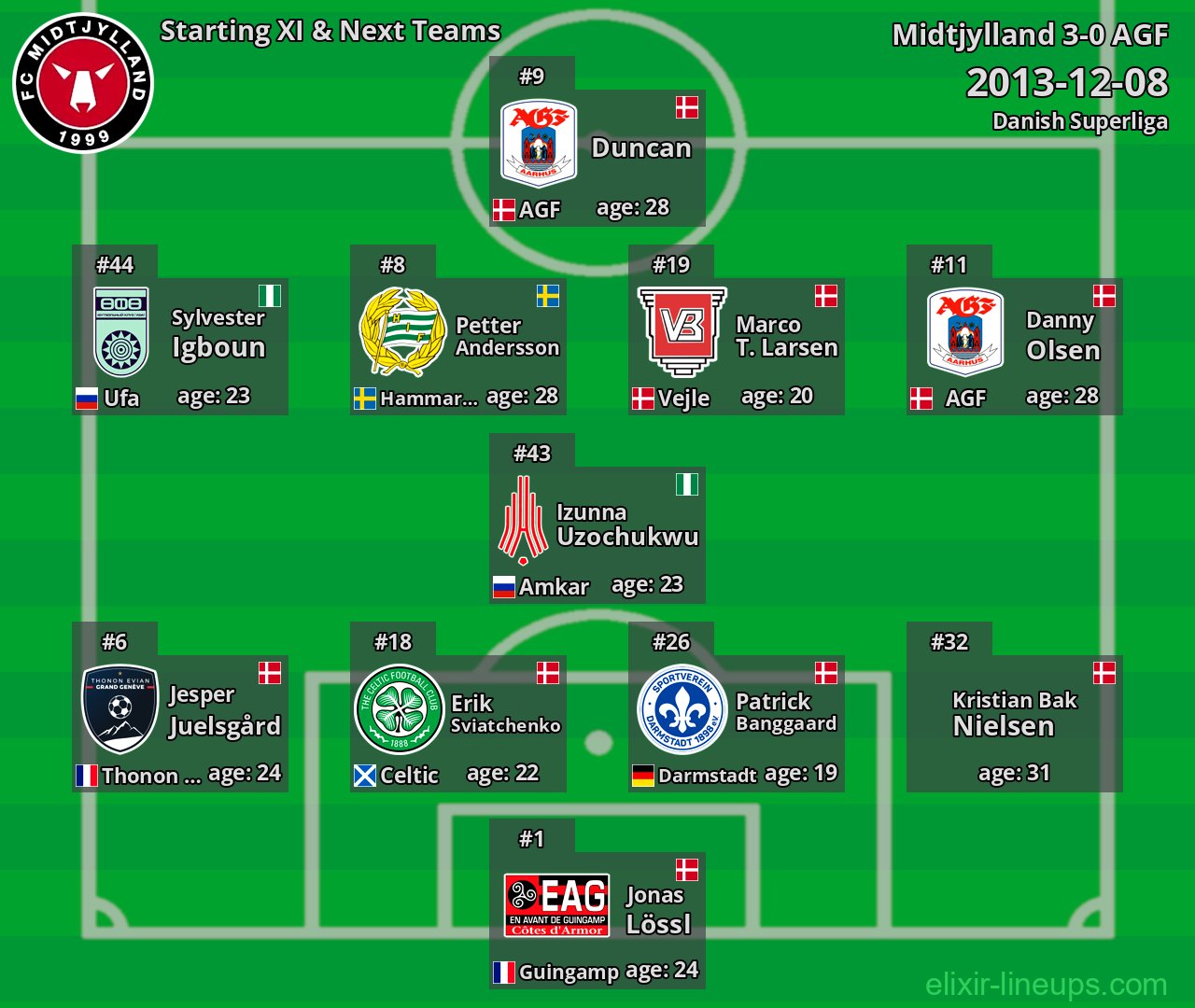 Midtjylland Starting XI & Next Teams 2013-12-08