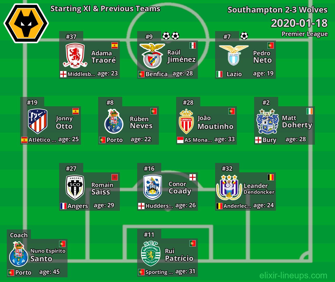 Wolves Starting XI & Previous Teams 2020-01-18