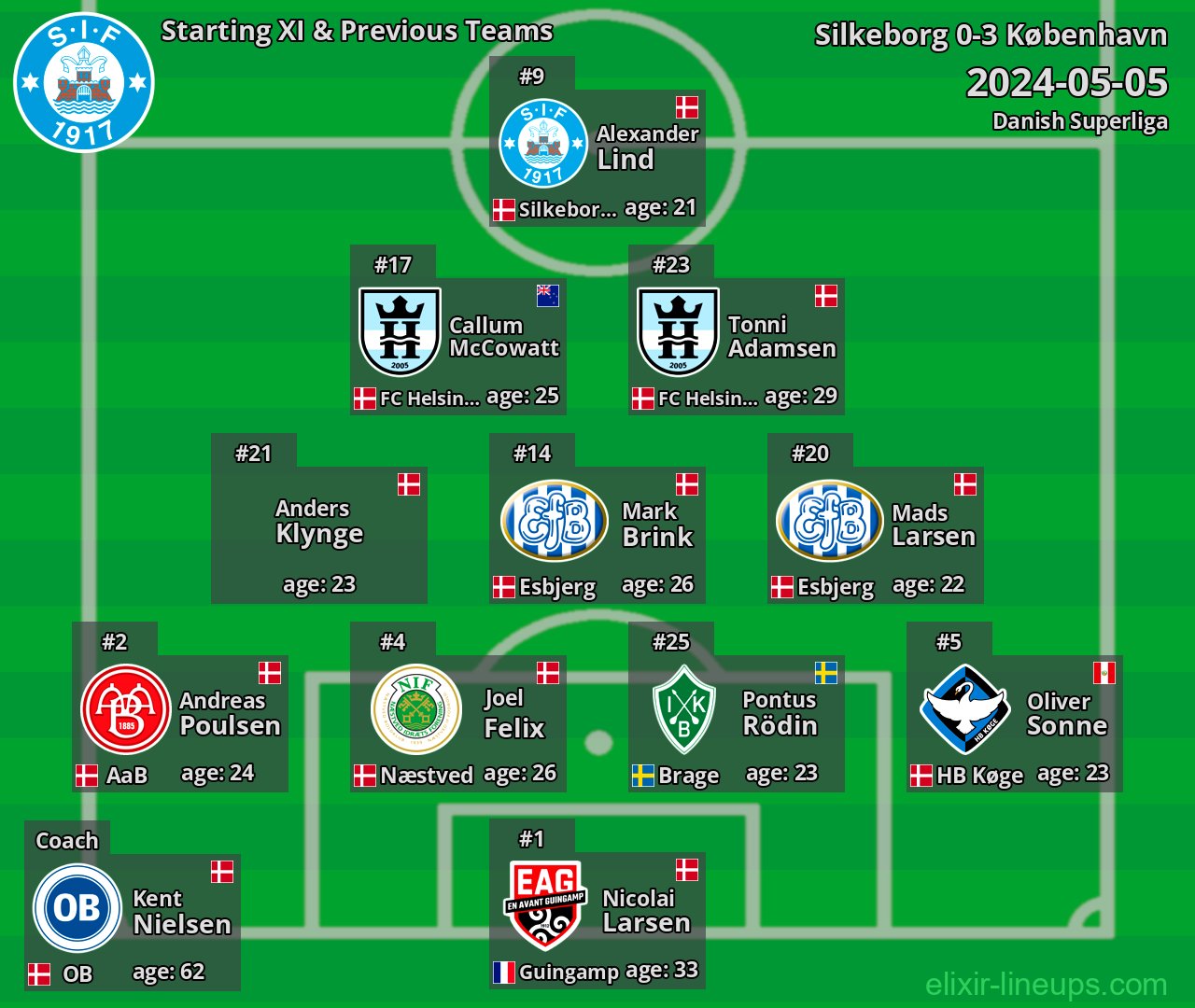 Silkeborg Starting XI & Previous Teams 2024-05-05