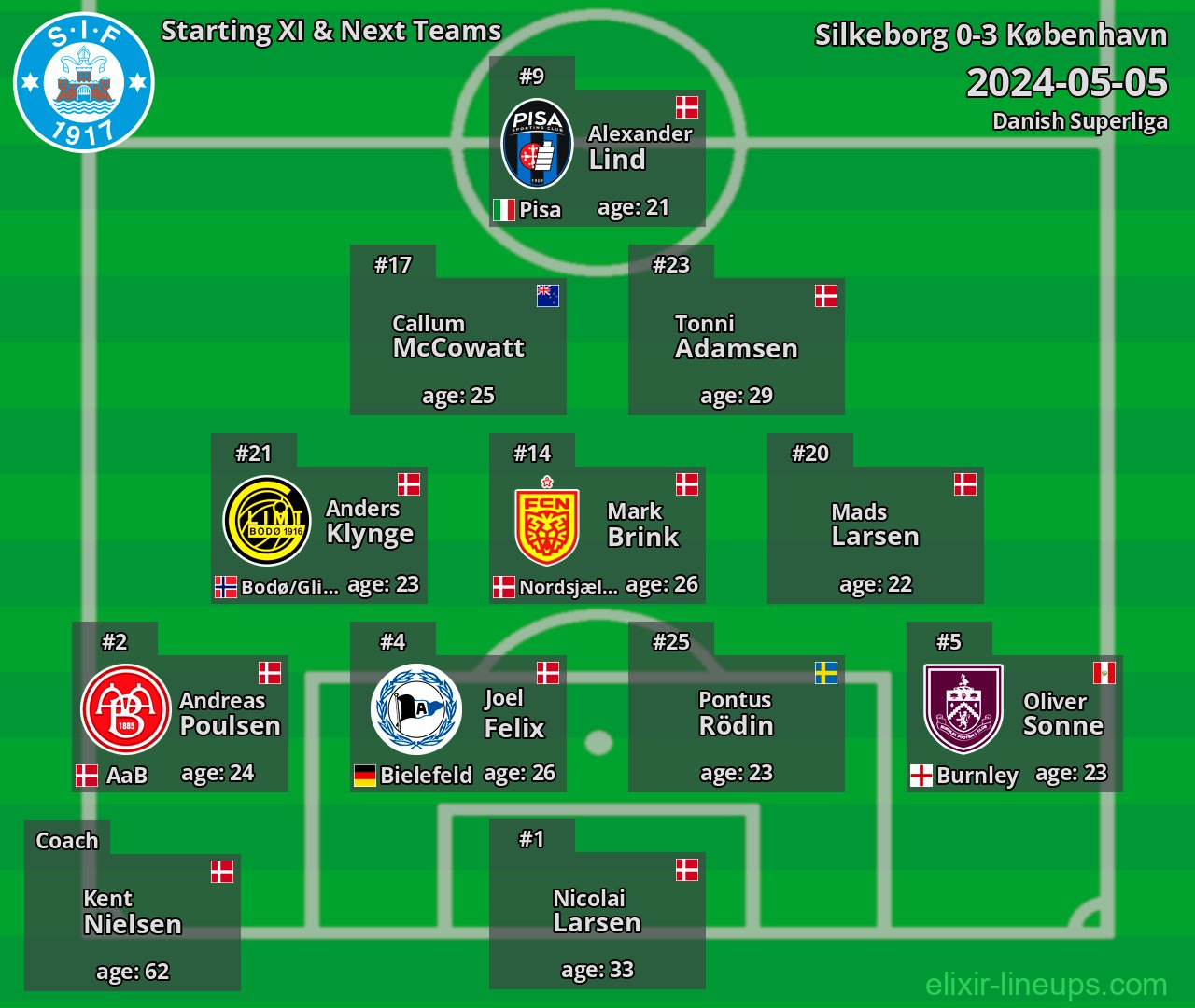 Silkeborg Starting XI & Next Teams 2024-05-05