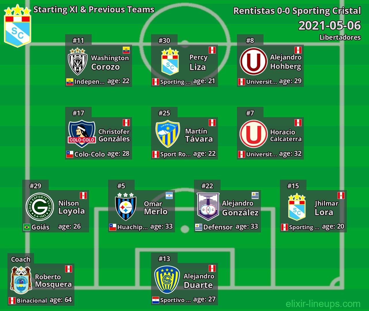 Sporting Cristal Starting XI & Previous Teams 2021-05-06