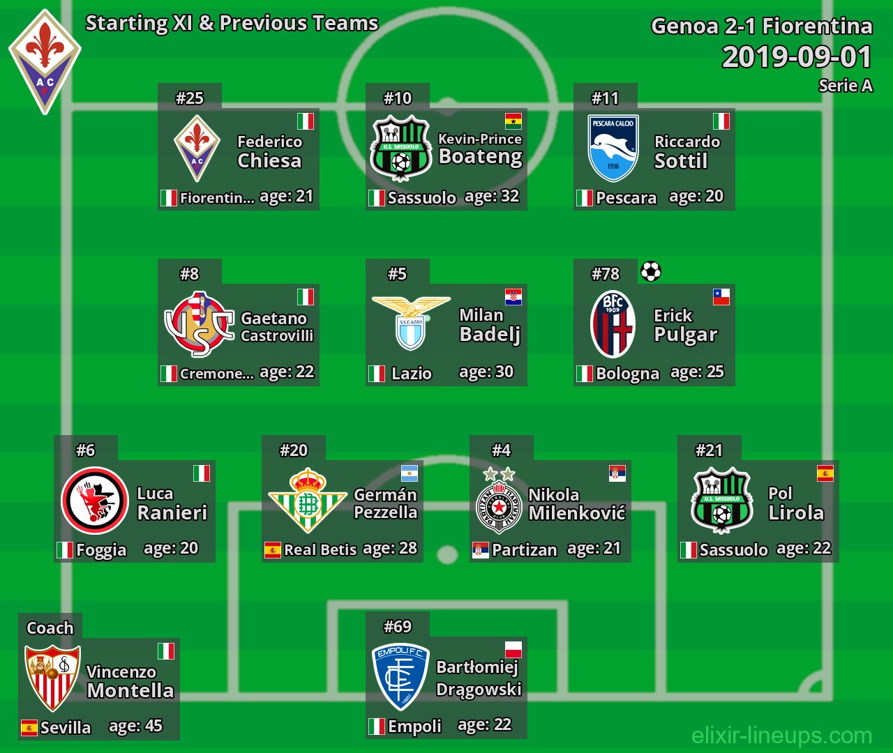 Fiorentina Starting XI & Previous Teams 2019-09-01
