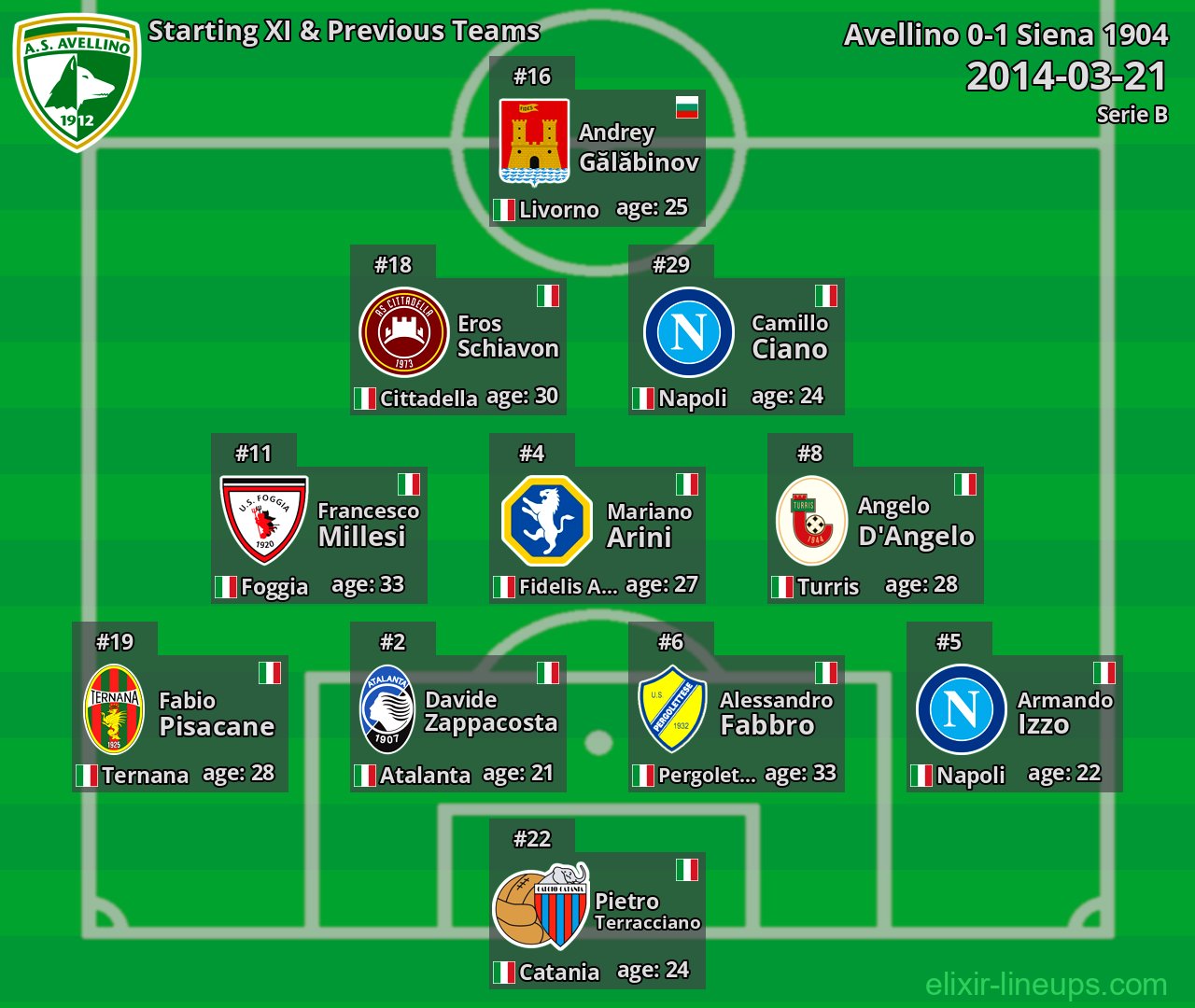 Avellino Starting XI & Previous Teams 2014-03-21