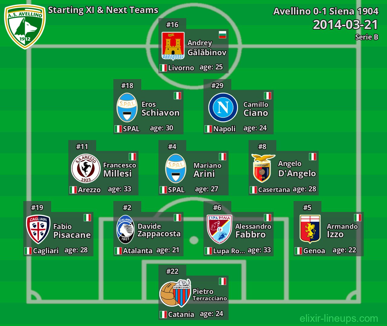 Avellino Starting XI & Next Teams 2014-03-21