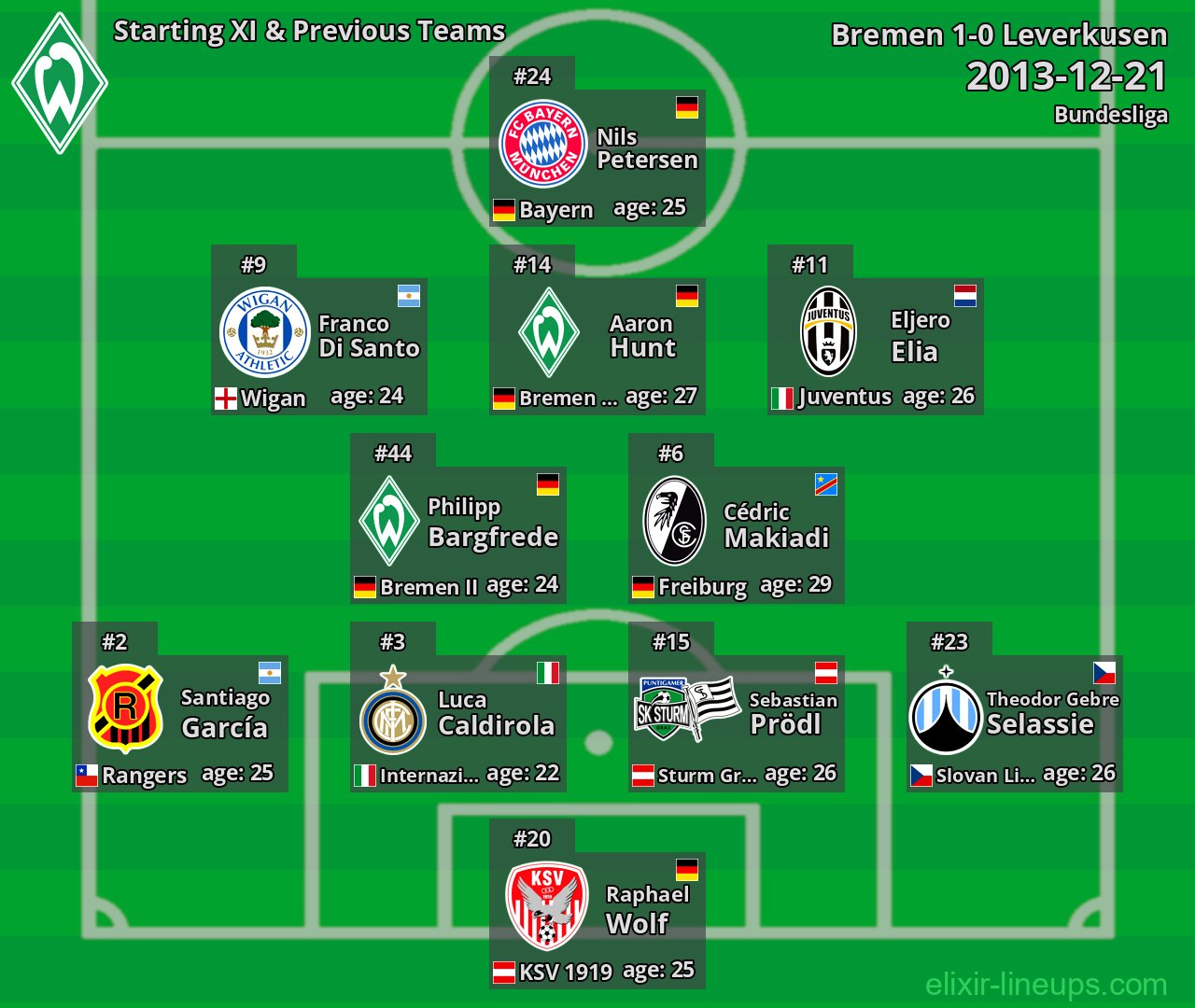 Bremen Starting XI & Previous Teams 2013-12-21