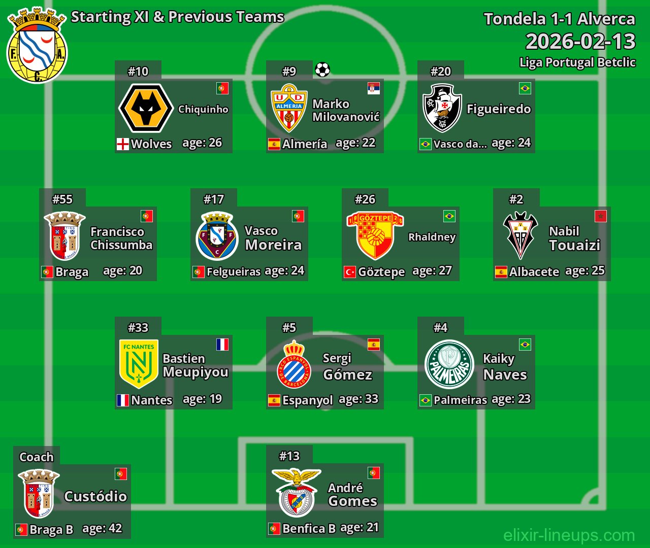 Alverca Starting XI & Previous Teams 2026-02-13
