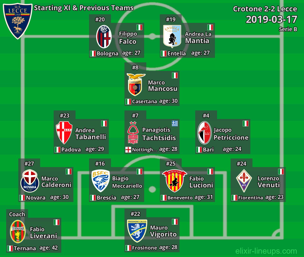 Lecce Starting XI & Previous Teams 2019-03-17