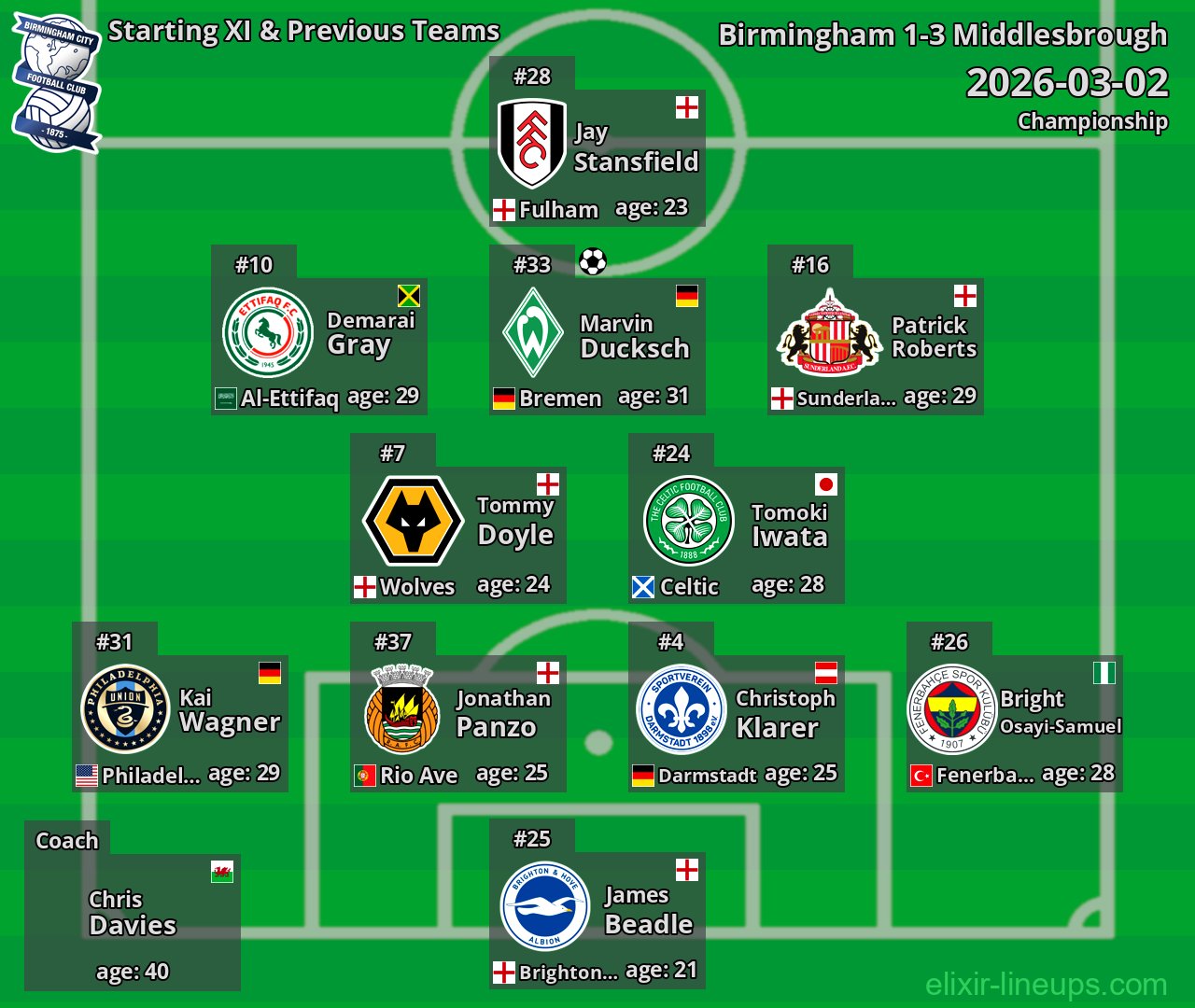 Birmingham Starting XI & Previous Teams 2026-03-02