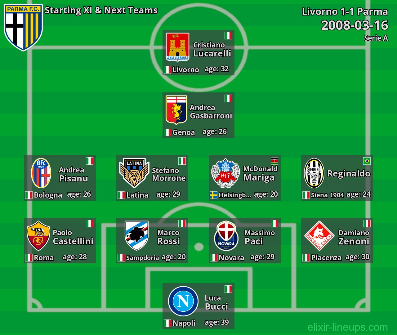 Parma Starting XI & Next Teams 2008-03-16