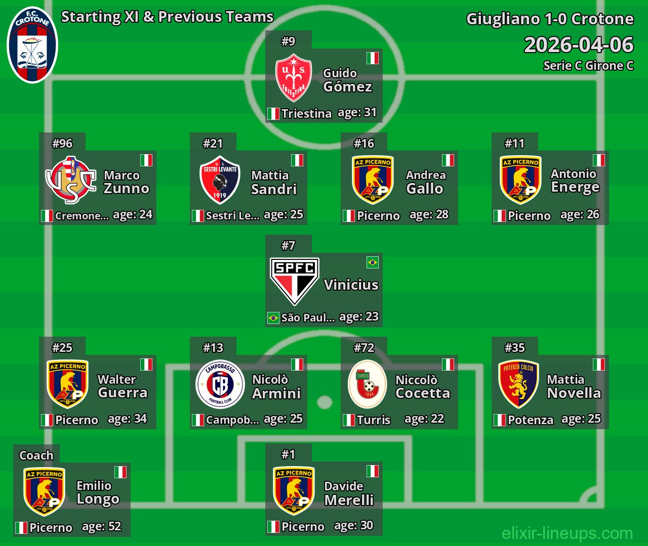 Crotone Starting XI & Previous Teams 2026-04-06