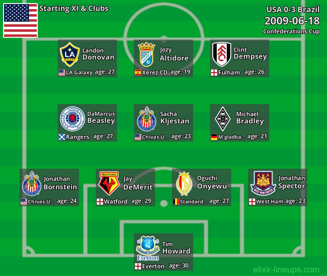 USA Starting XI 2009-06-18