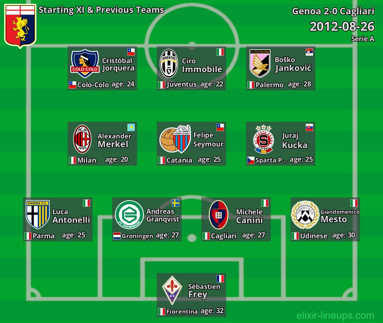 Genoa Starting XI & Previous Teams 2012-08-26