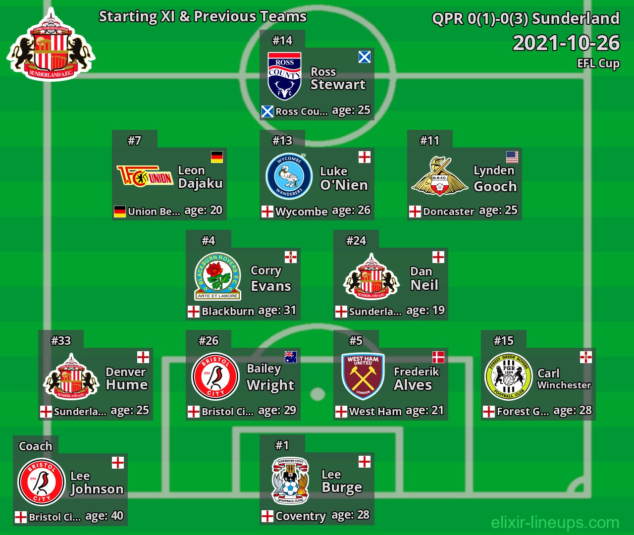 Sunderland Starting XI & Previous Teams 2021-10-26