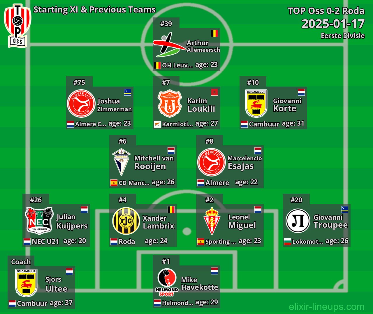TOP Oss Starting XI & Previous Teams 2025-01-17
