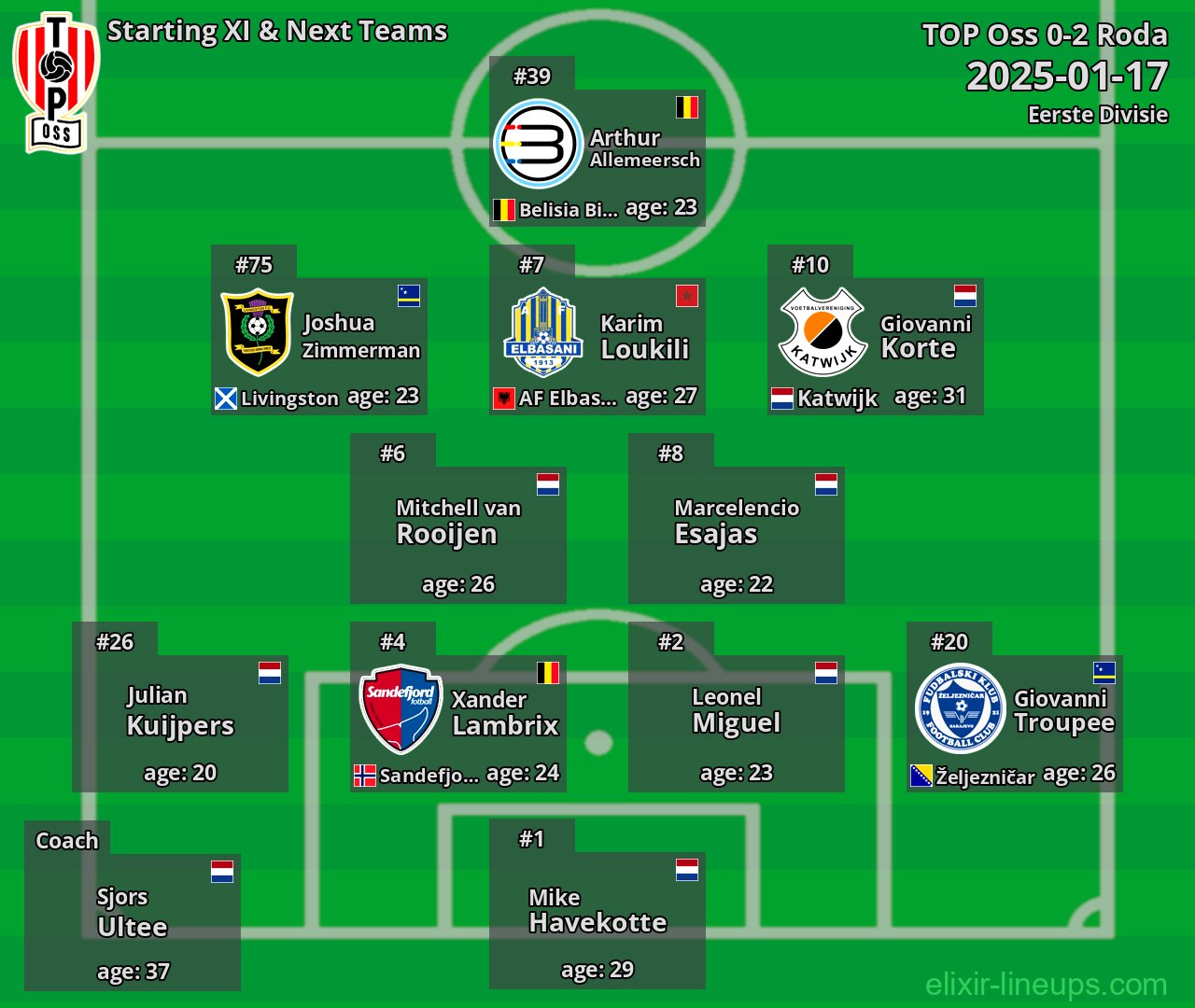 TOP Oss Starting XI & Next Teams 2025-01-17