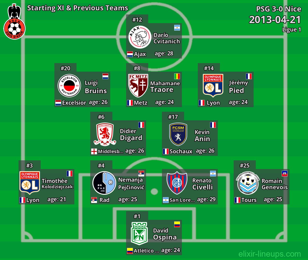 Nice Starting XI & Previous Teams 2013-04-21