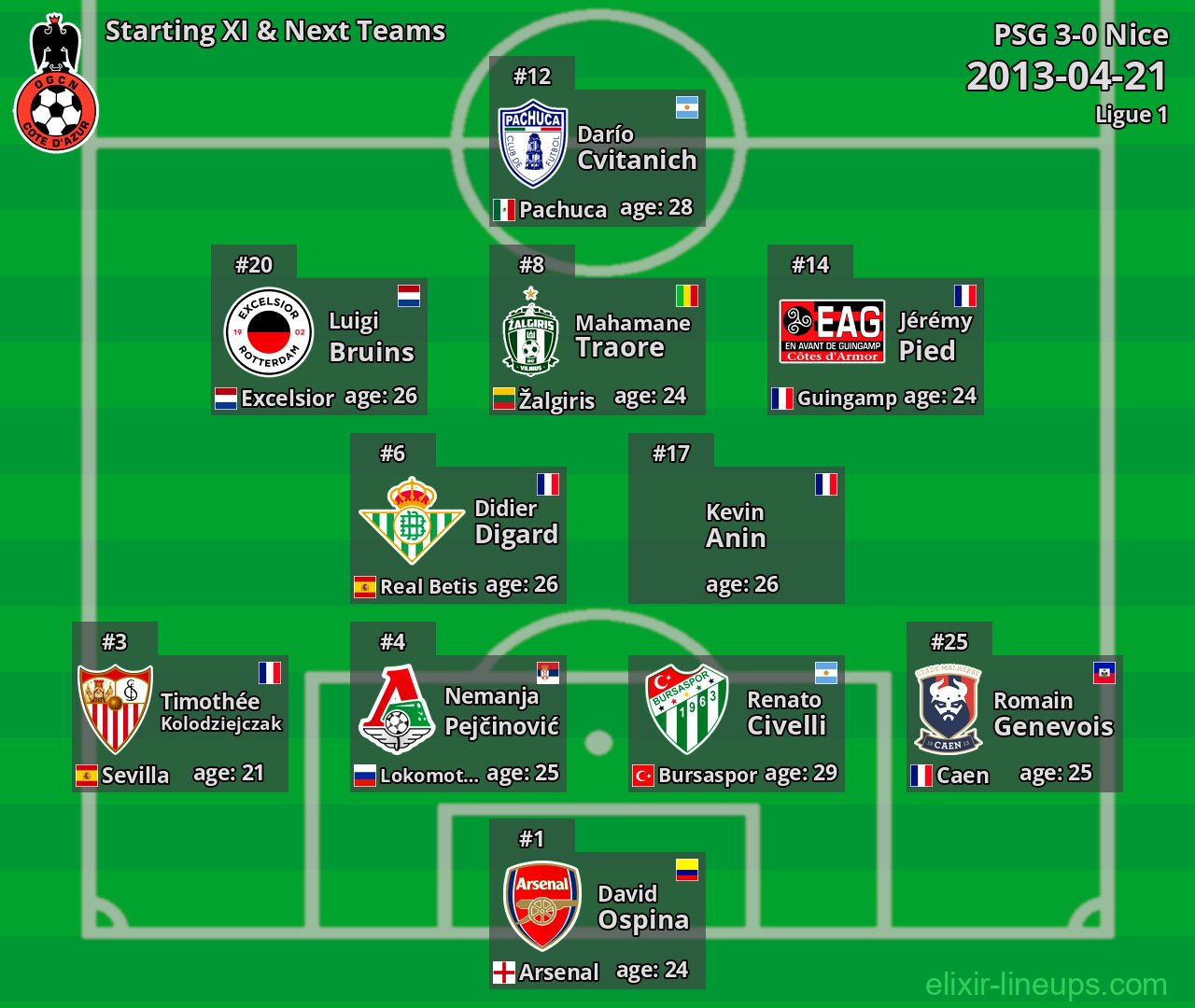 Nice Starting XI & Next Teams 2013-04-21