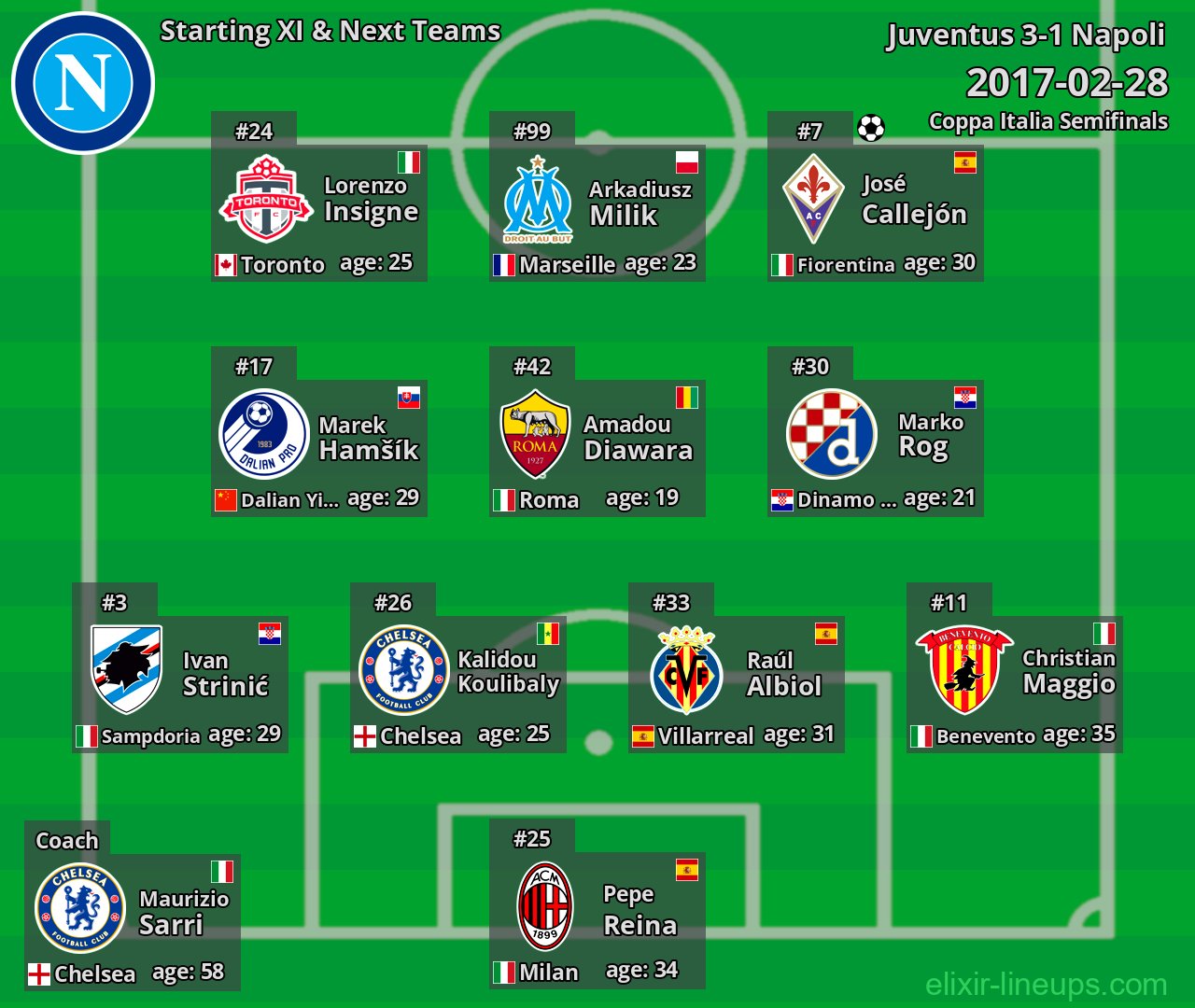 Napoli Starting XI & Next Teams 2017-02-28
