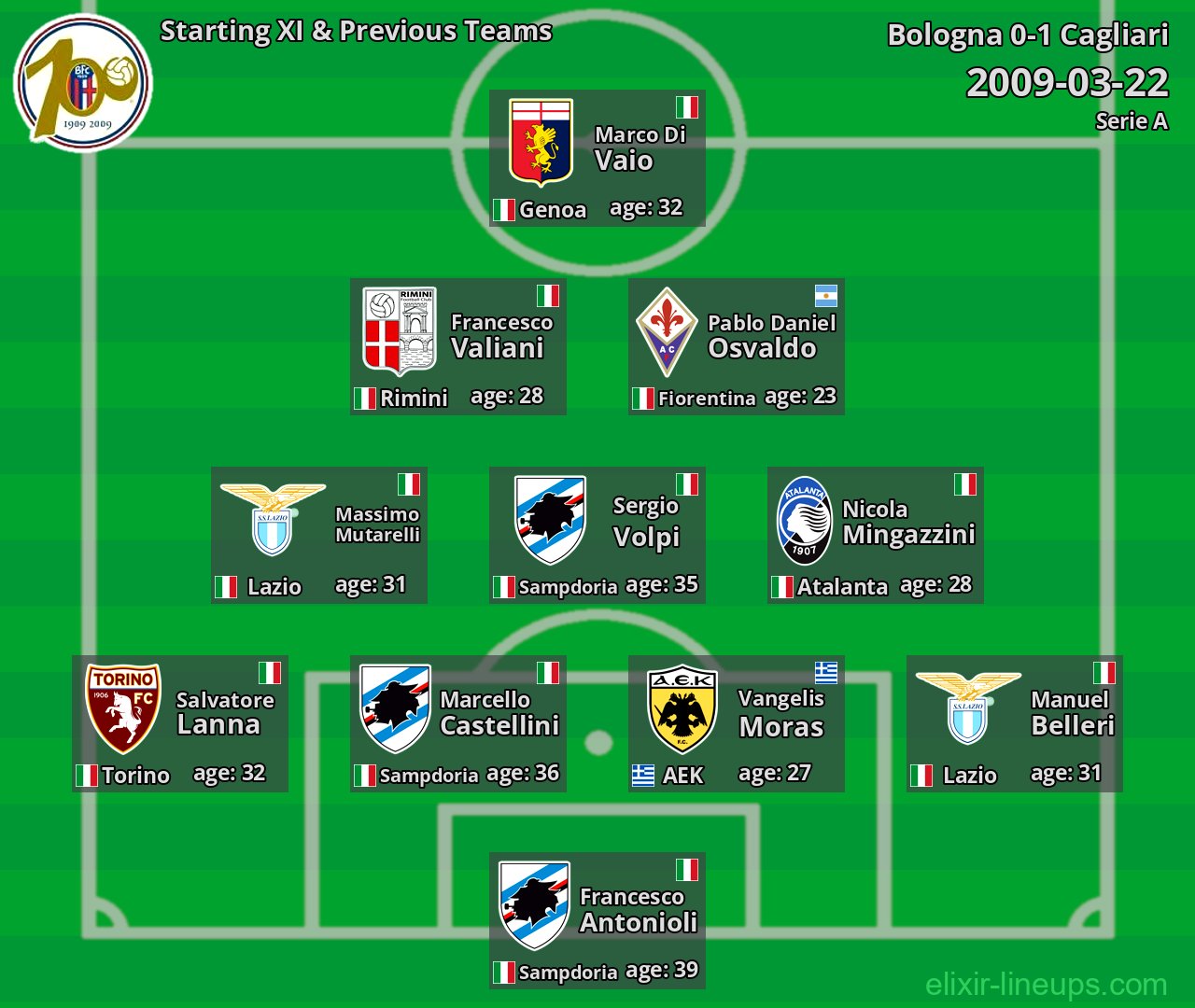 Bologna Starting XI & Previous Teams 2009-03-22
