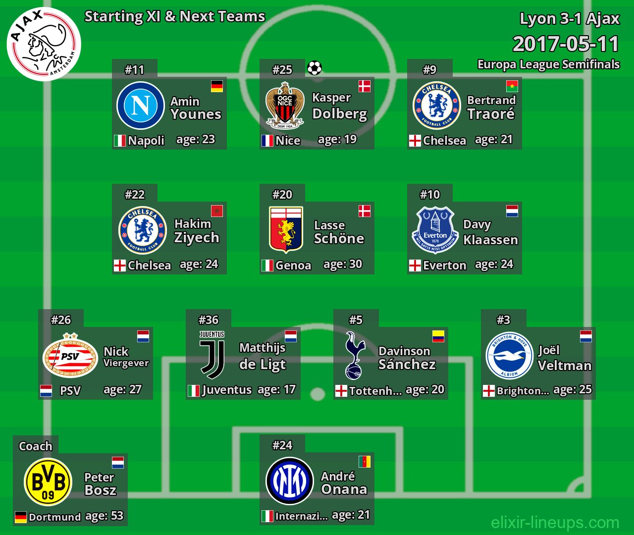 Ajax Starting XI & Next Teams 2017-05-11