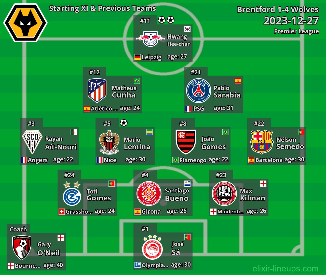 Wolves Starting XI & Previous Teams 2023-12-27