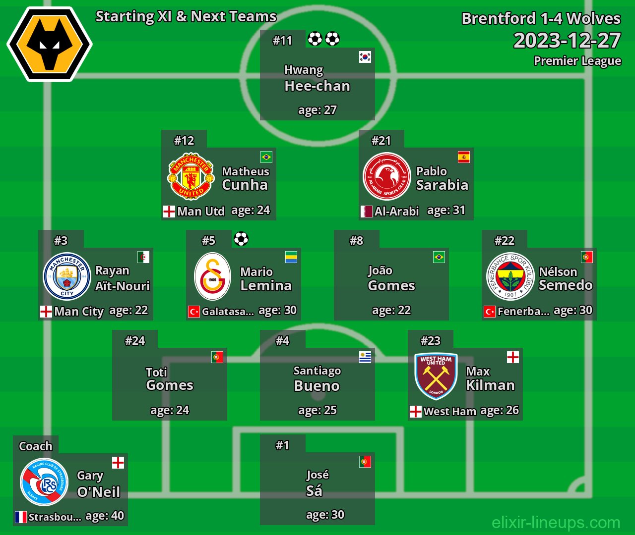 Wolves Starting XI & Next Teams 2023-12-27