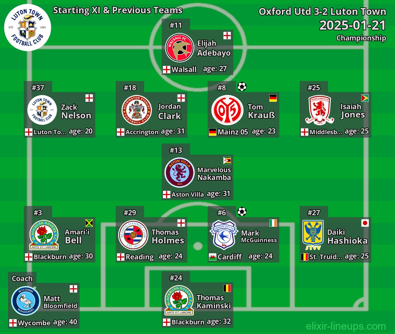 Luton Town Starting XI & Previous Teams 2025-01-21