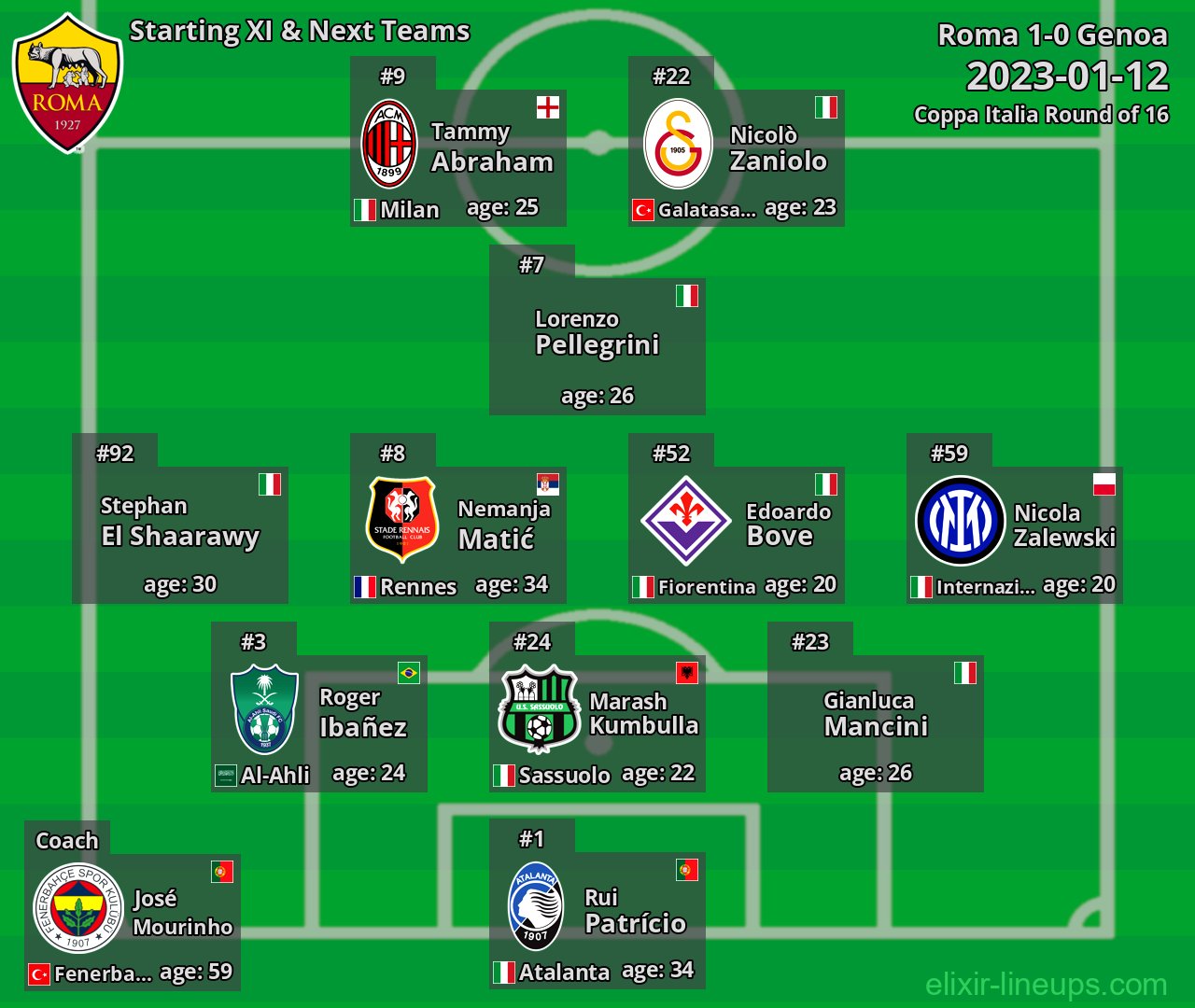 Roma Starting XI & Next Teams 2023-01-12