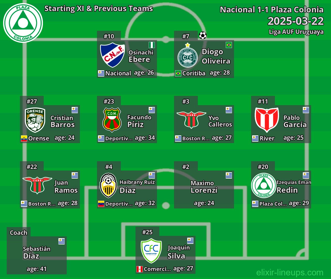 Plaza Colonia Starting XI & Previous Teams 2025-03-22