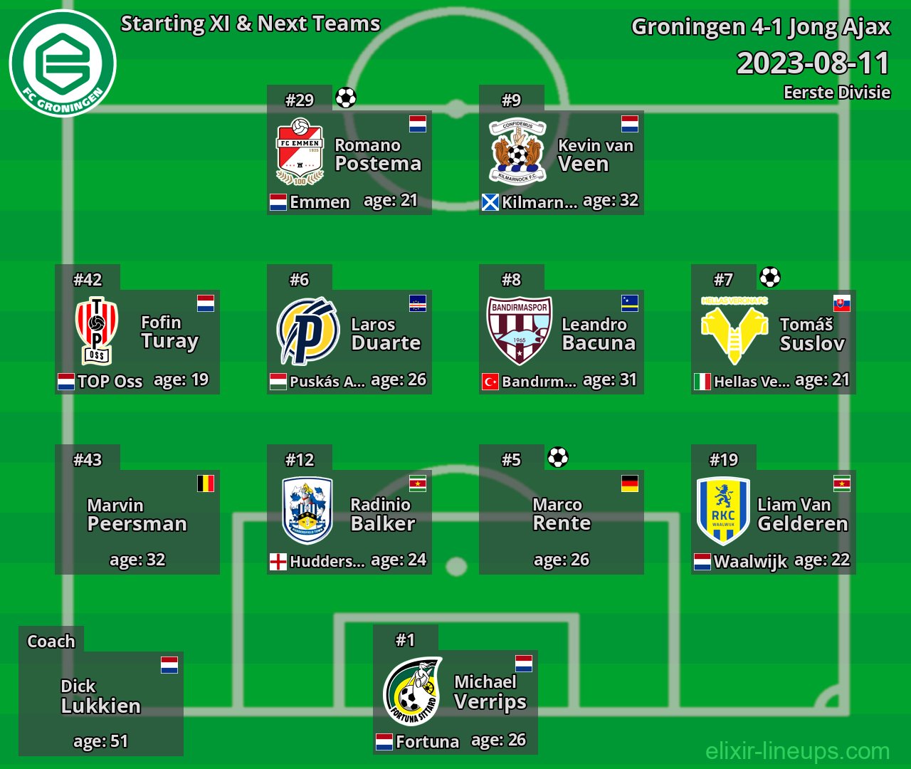 Groningen Starting XI & Next Teams 2023-08-11