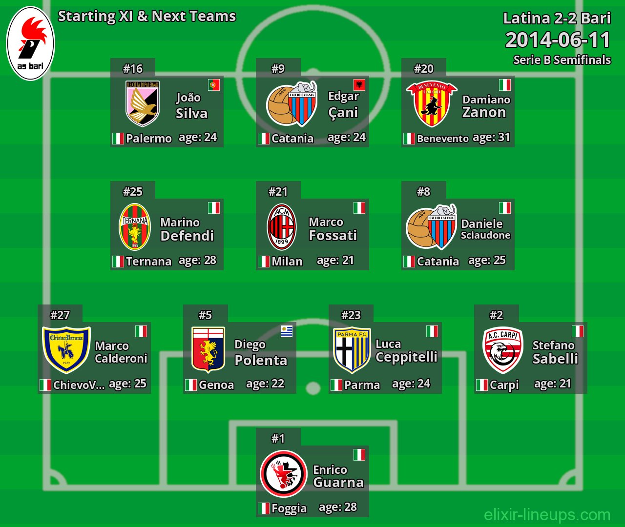 Bari Starting XI & Next Teams 2014-06-11