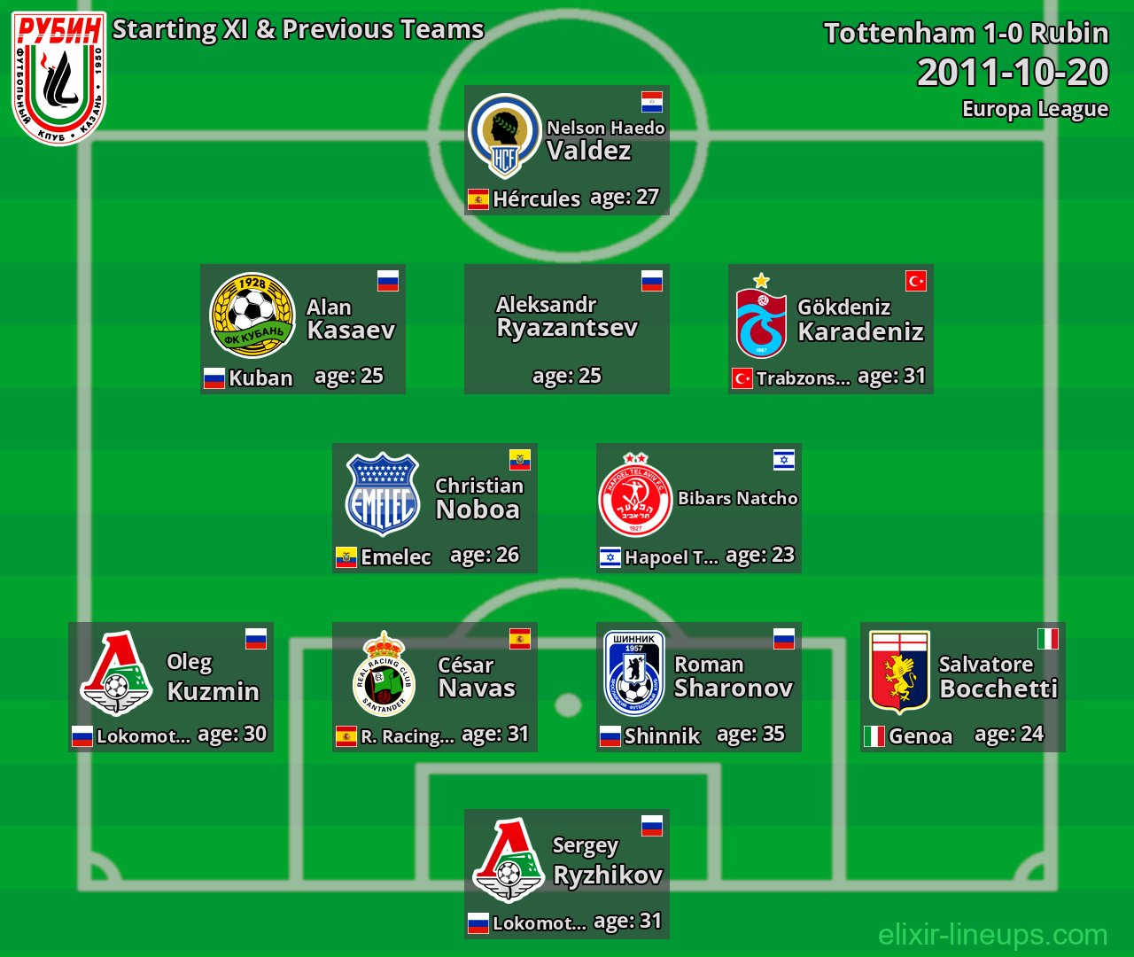 Rubin Starting XI & Previous Teams 2011-10-20
