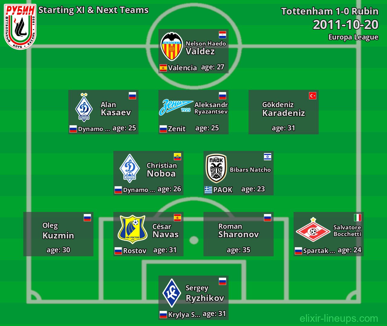 Rubin Starting XI & Next Teams 2011-10-20