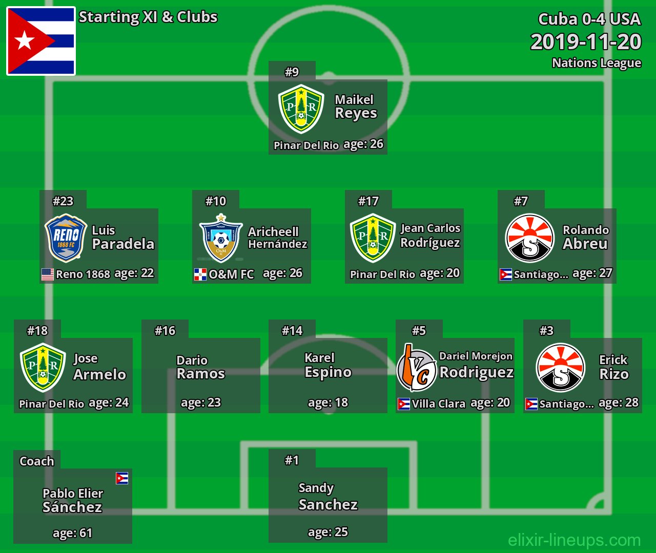 Cuba Starting XI 2019-11-20