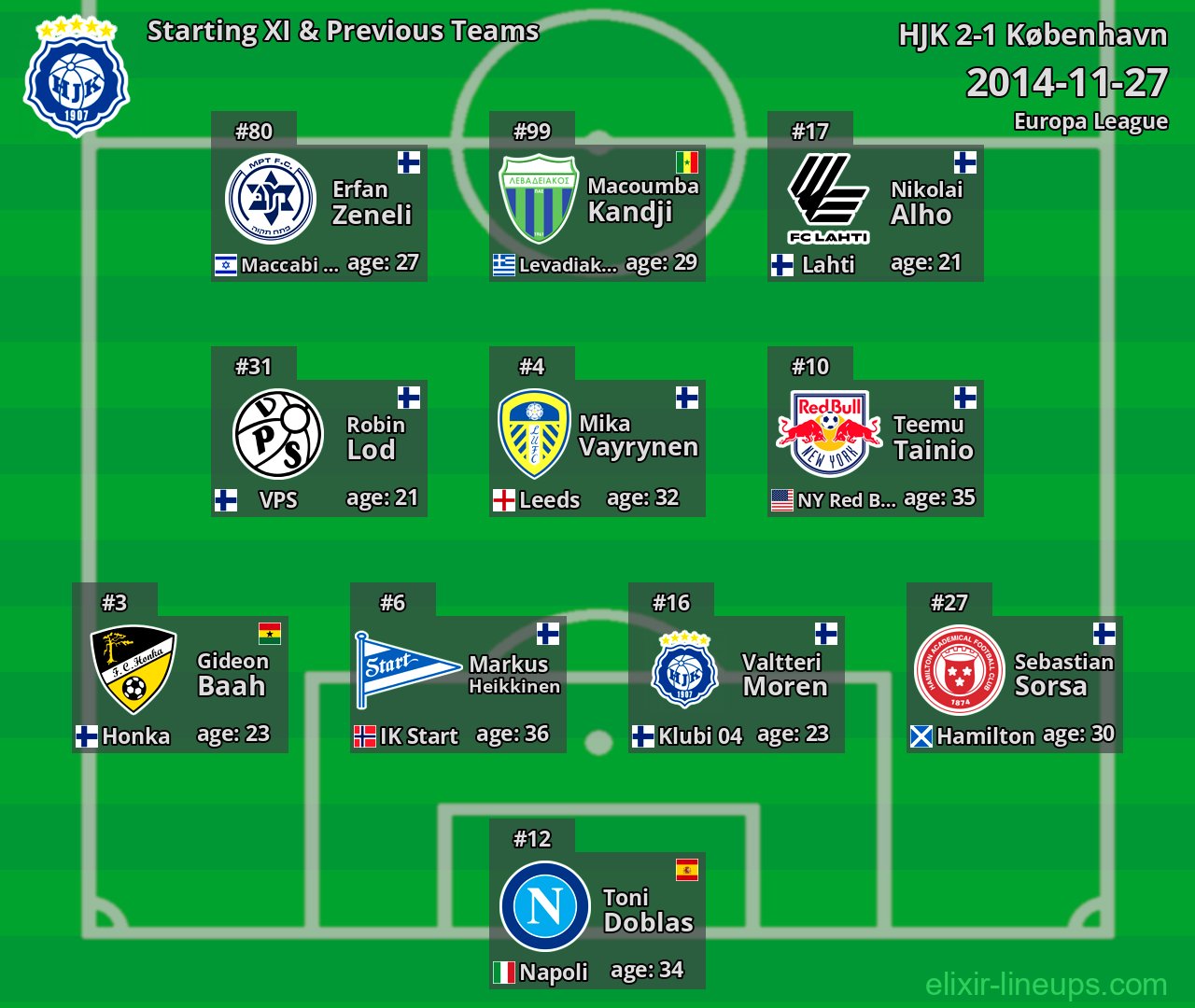 HJK Starting XI & Previous Teams 2014-11-27